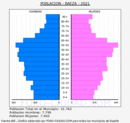 Baeza - Pirámide de población grupos quinquenales - Censo 2021
