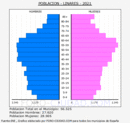 Linares - Pirámide de población grupos quinquenales - Censo 2021