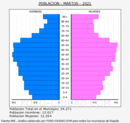 Martos - Pirámide de población grupos quinquenales - Censo 2021