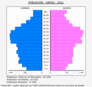 Úbeda - Pirámide de población grupos quinquenales - Censo 2021