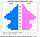 Alhaurín de la Torre - Pirámide de población grupos quinquenales - Censo 2021