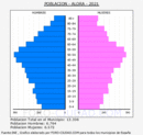 Álora - Pirámide de población grupos quinquenales - Censo 2021