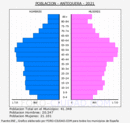 Antequera - Pirámide de población grupos quinquenales - Censo 2021