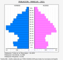 Manilva - Pirámide de población grupos quinquenales - Censo 2021
