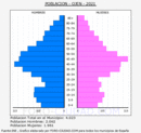 Ojén - Pirámide de población grupos quinquenales - Censo 2021