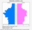 Alameda - Pirámide de población grupos quinquenales - Censo 2021