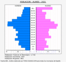 Alanís - Pirámide de población grupos quinquenales - Censo 2021