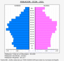 Écija - Pirámide de población grupos quinquenales - Censo 2021