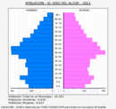 El Viso del Alcor - Pirámide de población grupos quinquenales - Censo 2021