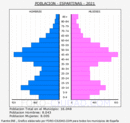 Espartinas - Pirámide de población grupos quinquenales - Censo 2021