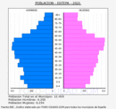 Estepa - Pirámide de población grupos quinquenales - Censo 2021
