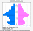 Gerena - Pirámide de población grupos quinquenales - Censo 2021
