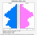 Gines - Pirámide de población grupos quinquenales - Censo 2021