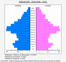 Guillena - Pirámide de población grupos quinquenales - Censo 2021