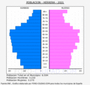 Herrera - Pirámide de población grupos quinquenales - Censo 2021