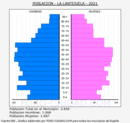 Lantejuela - Pirámide de población grupos quinquenales - Censo 2021