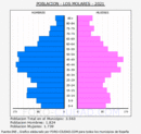 Los Molares - Pirámide de población grupos quinquenales - Censo 2021
