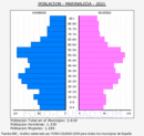 Marinaleda - Pirámide de población grupos quinquenales - Censo 2021