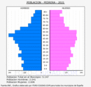 Pedrera - Pirámide de población grupos quinquenales - Censo 2021