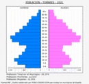 Tomares - Pirámide de población grupos quinquenales - Censo 2021