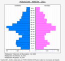 Abrera - Pirámide de población grupos quinquenales - Censo 2021