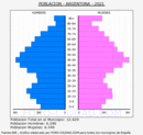 Argentona - Pirámide de población grupos quinquenales - Censo 2021