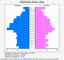Artés - Pirámide de población grupos quinquenales - Censo 2021