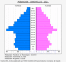 Canovelles - Pirámide de población grupos quinquenales - Censo 2021