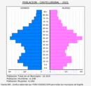 Castellbisbal - Pirámide de población grupos quinquenales - Censo 2021