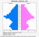 Cubelles - Pirámide de población grupos quinquenales - Censo 2021