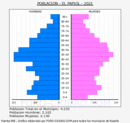 El Papiol - Pirámide de población grupos quinquenales - Censo 2021