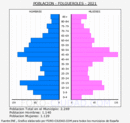 Folgueroles - Pirámide de población grupos quinquenales - Censo 2021