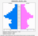 Gelida - Pirámide de población grupos quinquenales - Censo 2021