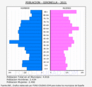 Gironella - Pirámide de población grupos quinquenales - Censo 2021
