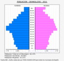Granollers - Pirámide de población grupos quinquenales - Censo 2021