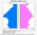 Manresa - Pirámide de población grupos quinquenales - Censo 2021