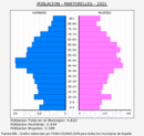 Martorelles - Pirámide de población grupos quinquenales - Censo 2021