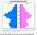 Masquefa - Pirámide de población grupos quinquenales - Censo 2021