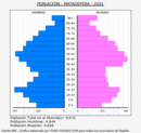 Matadepera - Pirámide de población grupos quinquenales - Censo 2021