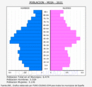 Moià - Pirámide de población grupos quinquenales - Censo 2021