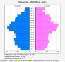 Montmeló - Pirámide de población grupos quinquenales - Censo 2021