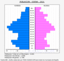 Òdena - Pirámide de población grupos quinquenales - Censo 2021