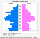 Òrrius - Pirámide de población grupos quinquenales - Censo 2021
