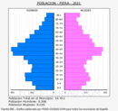 Piera - Pirámide de población grupos quinquenales - Censo 2021
