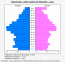 Sant Quintí de Mediona - Pirámide de población grupos quinquenales - Censo 2021