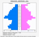 Santpedor - Pirámide de población grupos quinquenales - Censo 2021