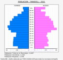 Taradell - Pirámide de población grupos quinquenales - Censo 2021