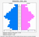 Tona - Pirámide de población grupos quinquenales - Censo 2021