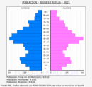 Bigues i Riells - Pirámide de población grupos quinquenales - Censo 2021