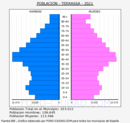Terrassa - Pirámide de población grupos quinquenales - Censo 2021